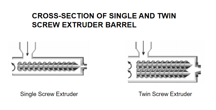 Different between single and twin plastic extruder