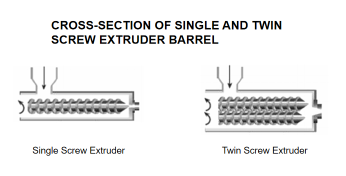 Polymer Extrusion - Single Screw Extruder vs. Twin Screw Extruder 